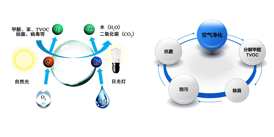 光触媒技术